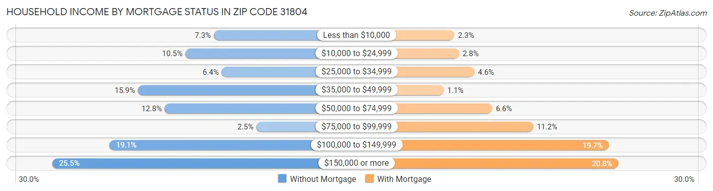 Household Income by Mortgage Status in Zip Code 31804