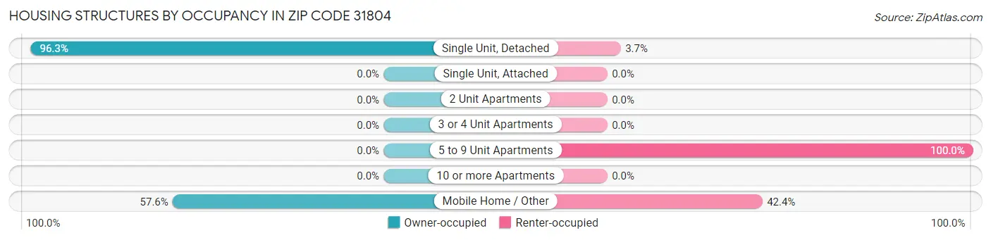 Housing Structures by Occupancy in Zip Code 31804