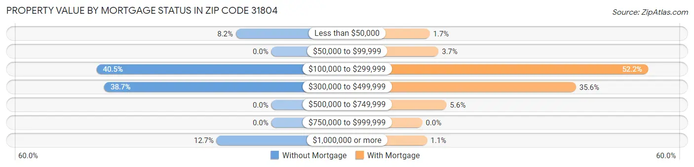 Property Value by Mortgage Status in Zip Code 31804