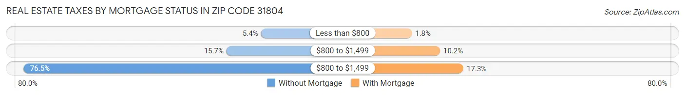 Real Estate Taxes by Mortgage Status in Zip Code 31804