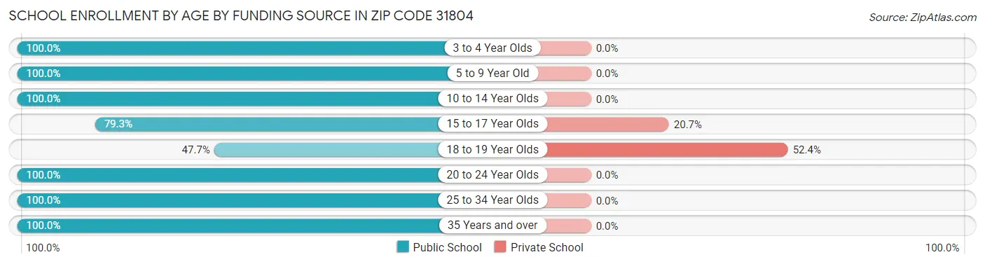 School Enrollment by Age by Funding Source in Zip Code 31804