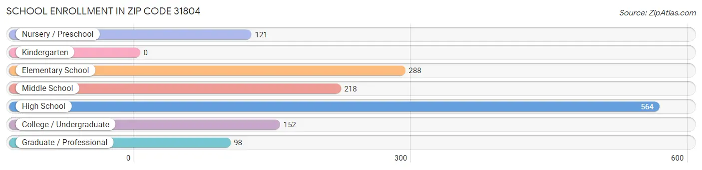 School Enrollment in Zip Code 31804