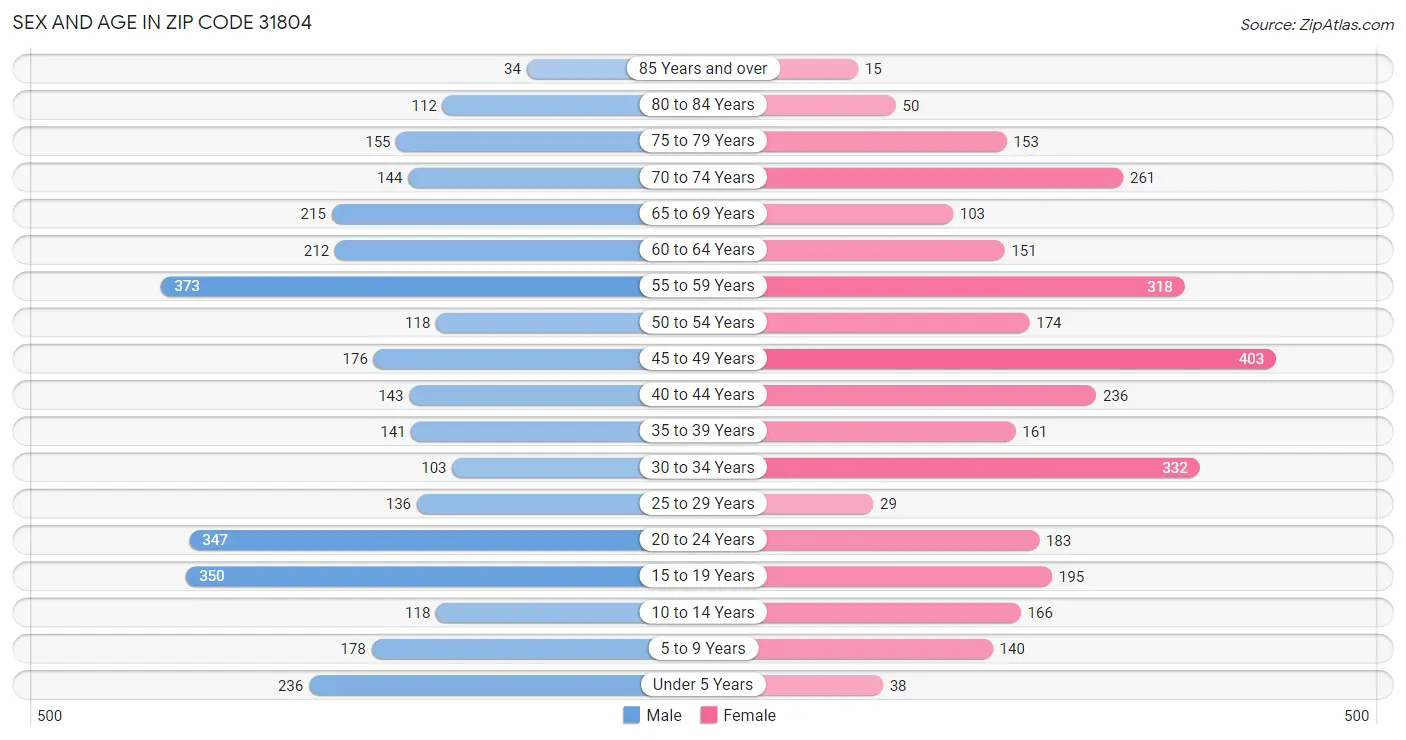 Sex and Age in Zip Code 31804