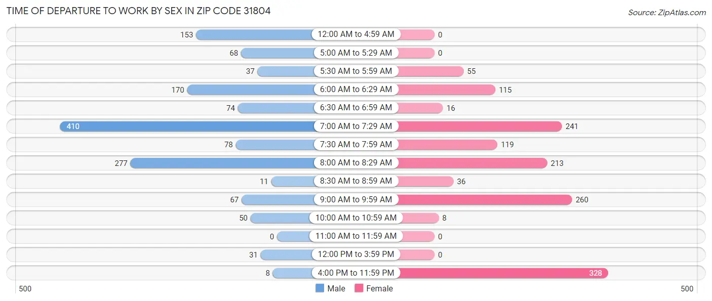 Time of Departure to Work by Sex in Zip Code 31804