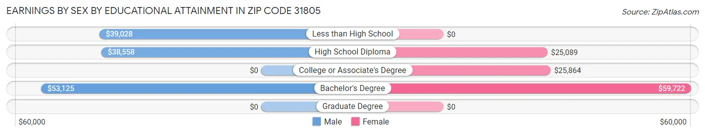 Earnings by Sex by Educational Attainment in Zip Code 31805