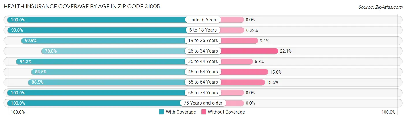 Health Insurance Coverage by Age in Zip Code 31805