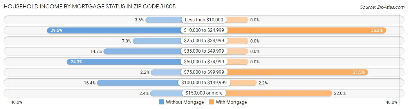 Household Income by Mortgage Status in Zip Code 31805