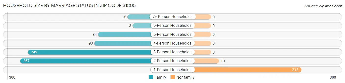 Household Size by Marriage Status in Zip Code 31805