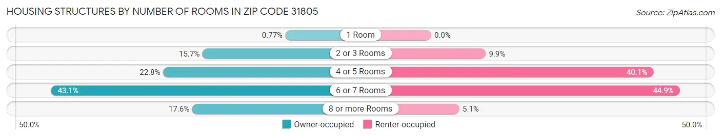 Housing Structures by Number of Rooms in Zip Code 31805