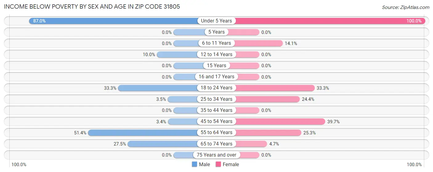 Income Below Poverty by Sex and Age in Zip Code 31805