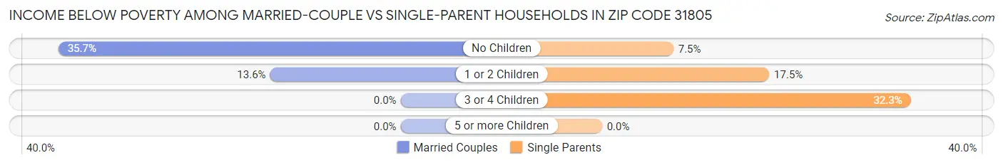 Income Below Poverty Among Married-Couple vs Single-Parent Households in Zip Code 31805