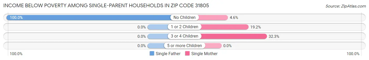Income Below Poverty Among Single-Parent Households in Zip Code 31805