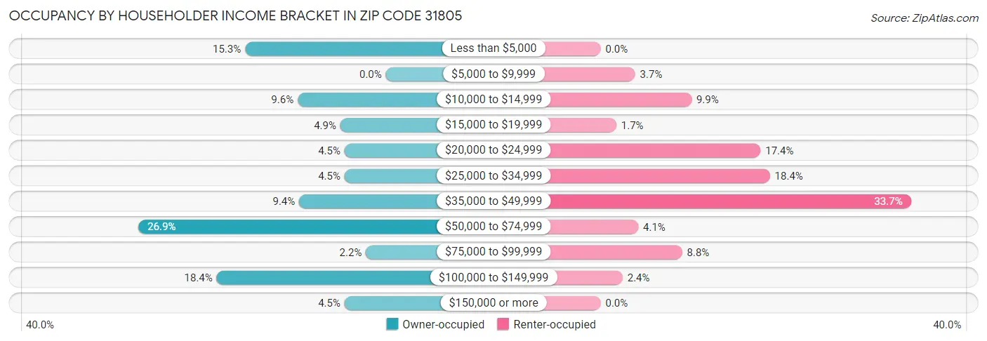 Occupancy by Householder Income Bracket in Zip Code 31805