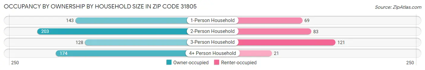 Occupancy by Ownership by Household Size in Zip Code 31805
