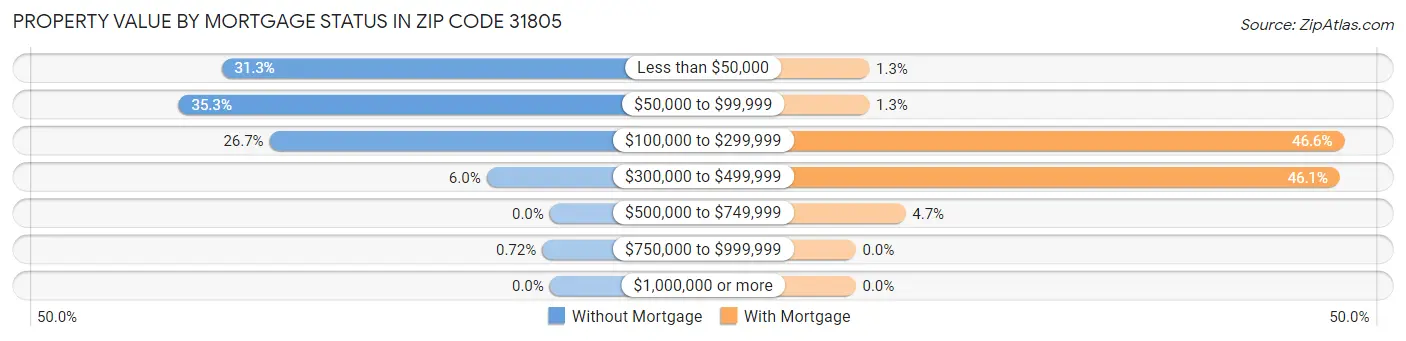 Property Value by Mortgage Status in Zip Code 31805