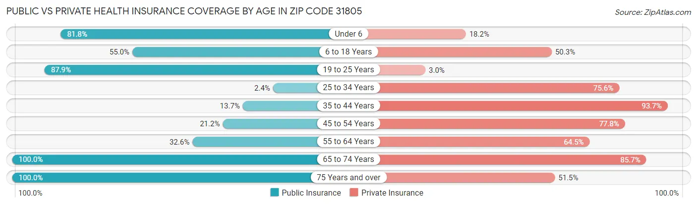 Public vs Private Health Insurance Coverage by Age in Zip Code 31805