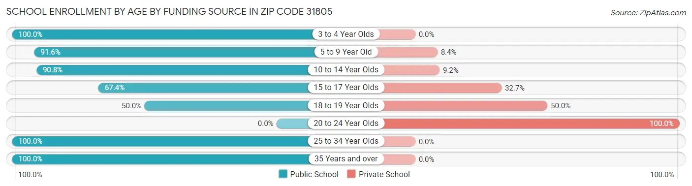 School Enrollment by Age by Funding Source in Zip Code 31805
