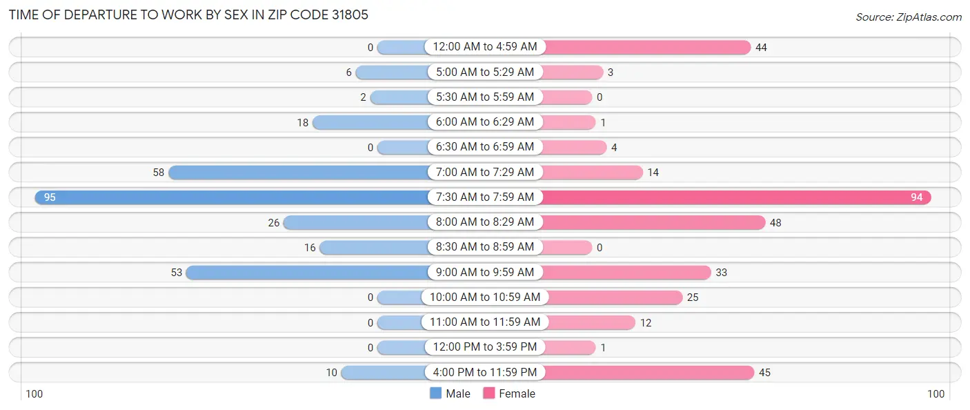 Time of Departure to Work by Sex in Zip Code 31805