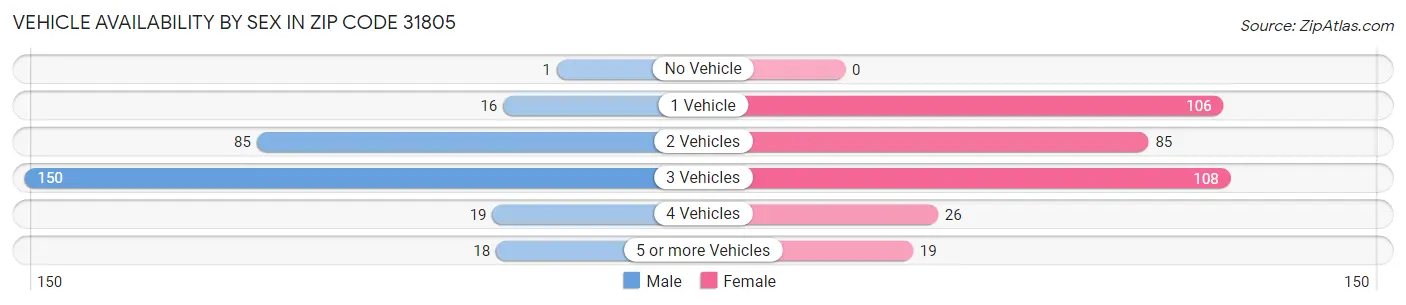 Vehicle Availability by Sex in Zip Code 31805