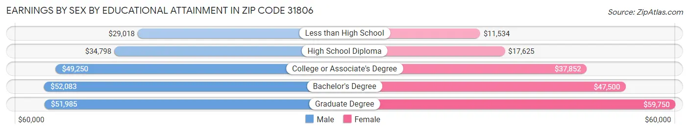 Earnings by Sex by Educational Attainment in Zip Code 31806
