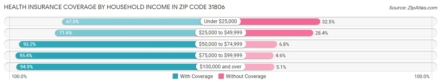Health Insurance Coverage by Household Income in Zip Code 31806