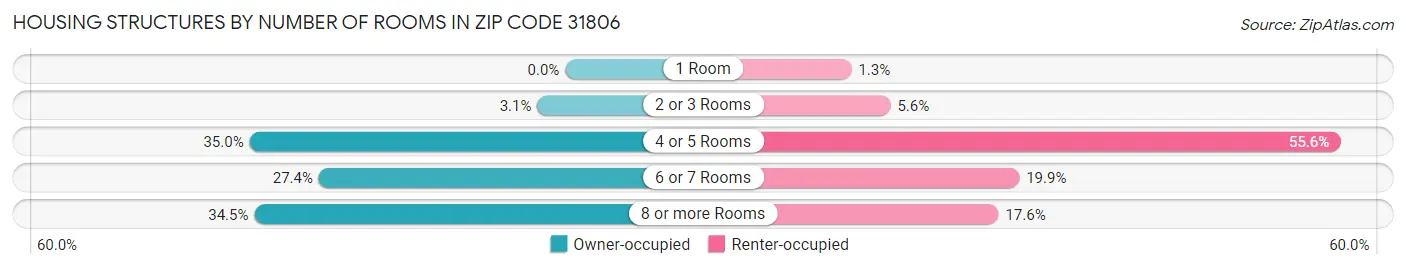 Housing Structures by Number of Rooms in Zip Code 31806