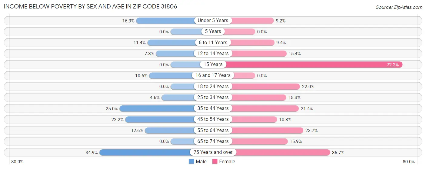 Income Below Poverty by Sex and Age in Zip Code 31806
