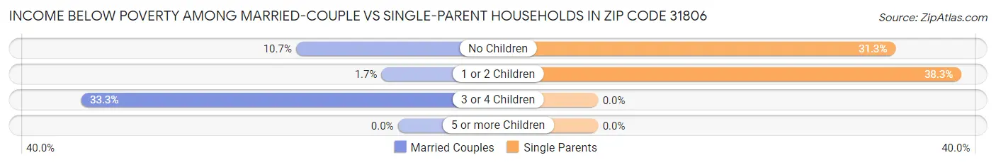 Income Below Poverty Among Married-Couple vs Single-Parent Households in Zip Code 31806