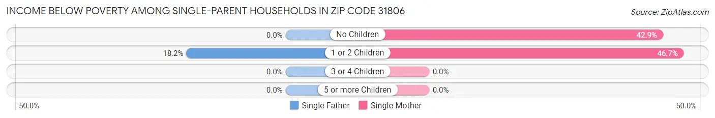 Income Below Poverty Among Single-Parent Households in Zip Code 31806