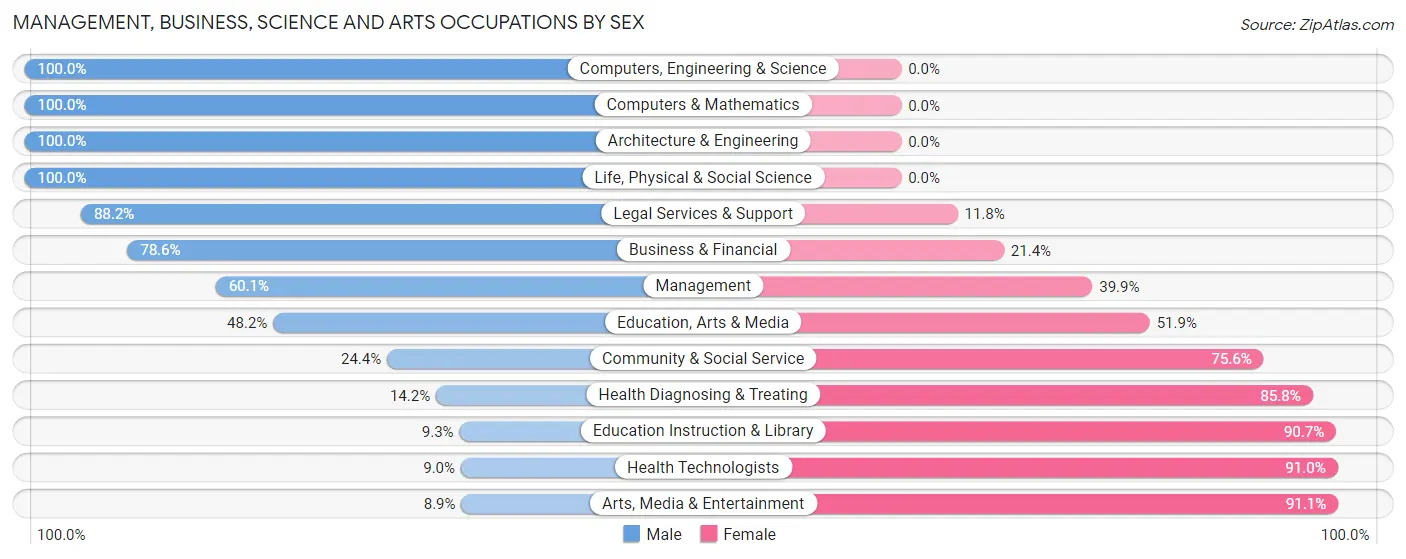Management, Business, Science and Arts Occupations by Sex in Zip Code 31806
