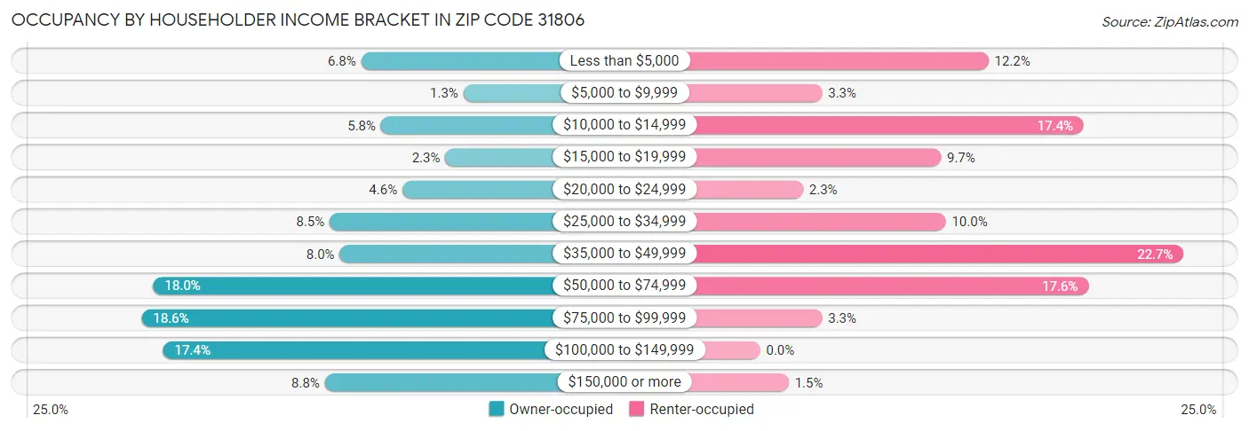 Occupancy by Householder Income Bracket in Zip Code 31806