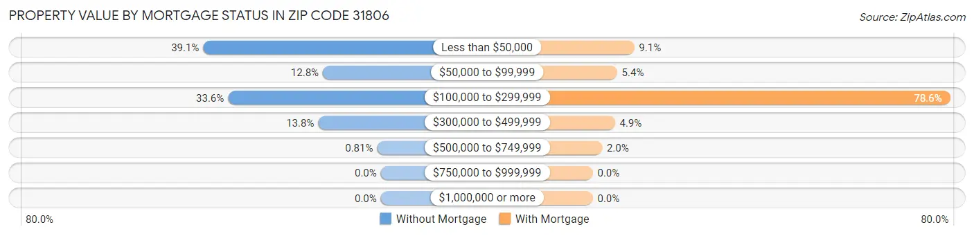 Property Value by Mortgage Status in Zip Code 31806