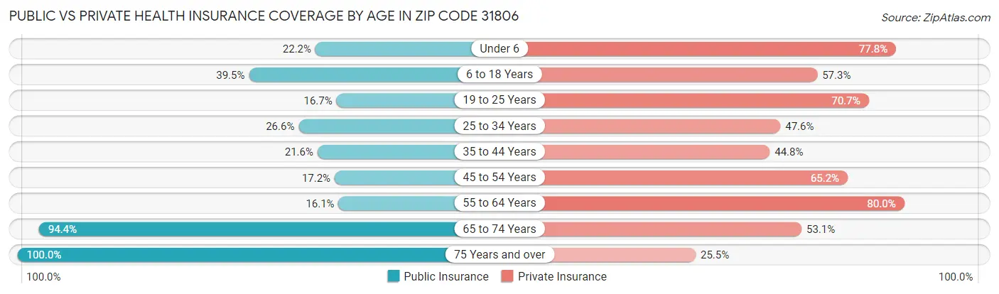 Public vs Private Health Insurance Coverage by Age in Zip Code 31806