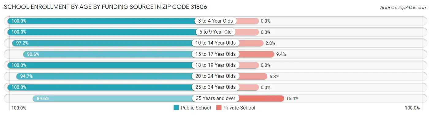 School Enrollment by Age by Funding Source in Zip Code 31806