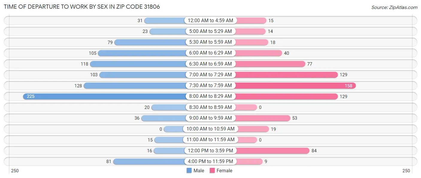 Time of Departure to Work by Sex in Zip Code 31806