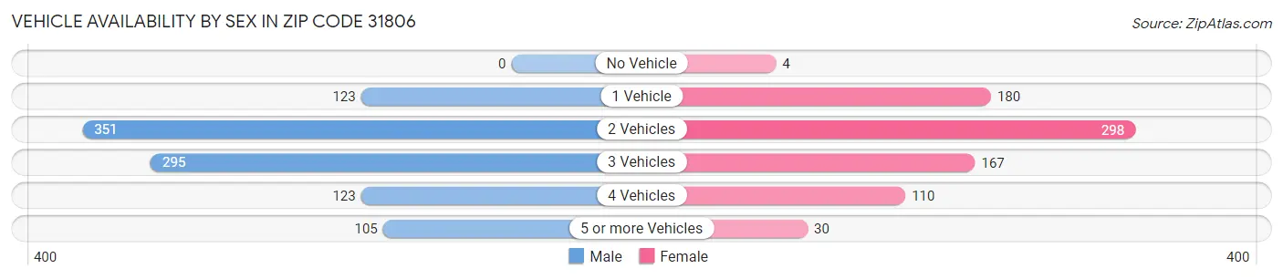 Vehicle Availability by Sex in Zip Code 31806