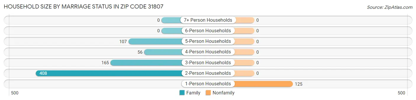 Household Size by Marriage Status in Zip Code 31807