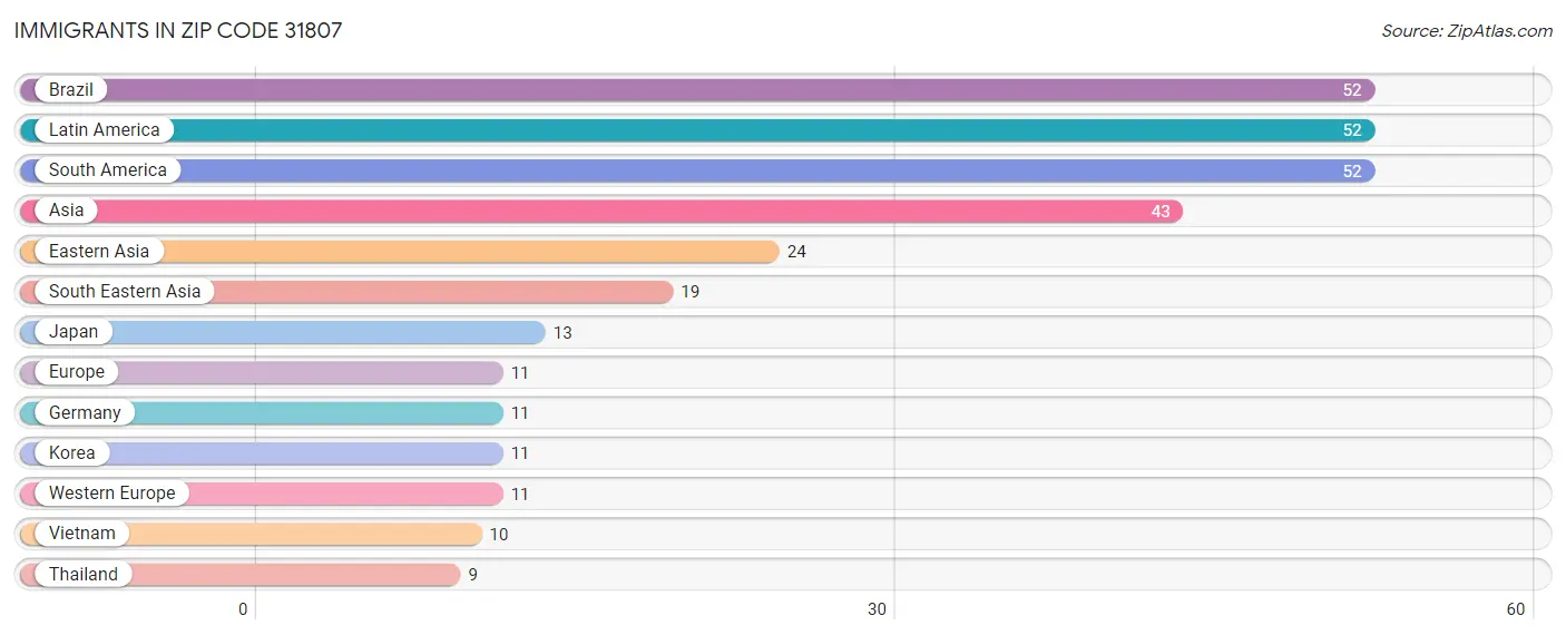 Immigrants in Zip Code 31807
