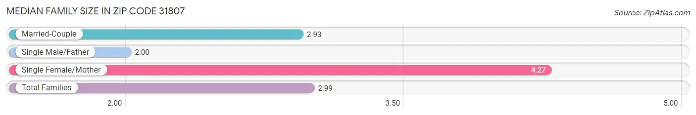 Median Family Size in Zip Code 31807