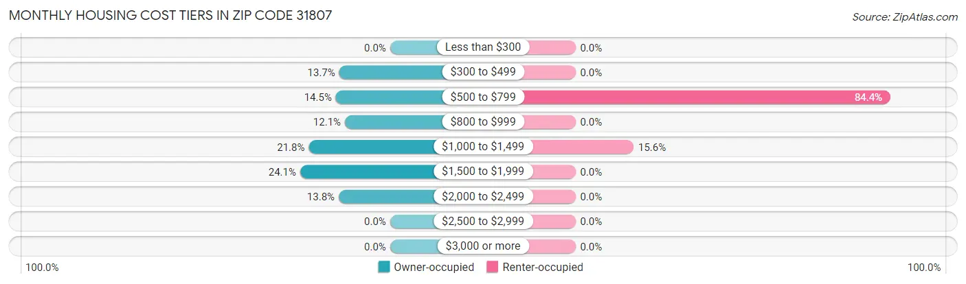 Monthly Housing Cost Tiers in Zip Code 31807