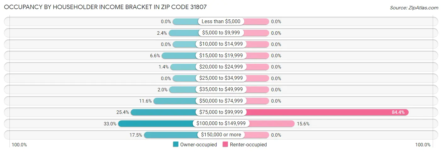 Occupancy by Householder Income Bracket in Zip Code 31807