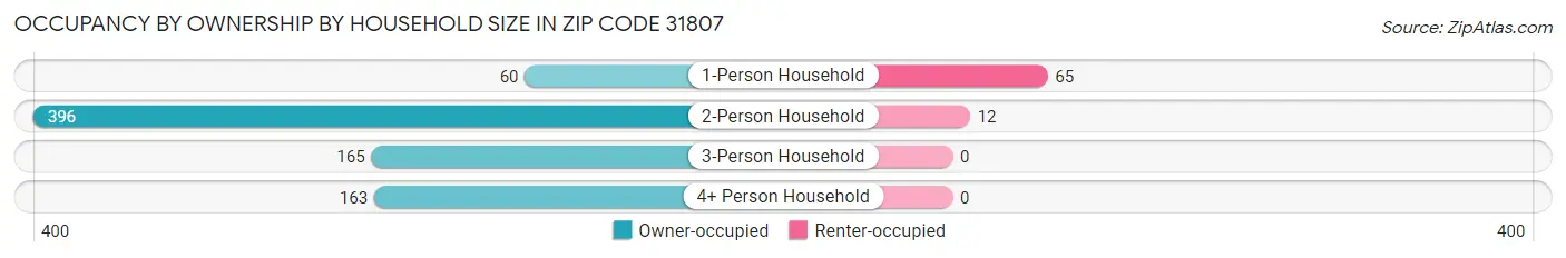 Occupancy by Ownership by Household Size in Zip Code 31807