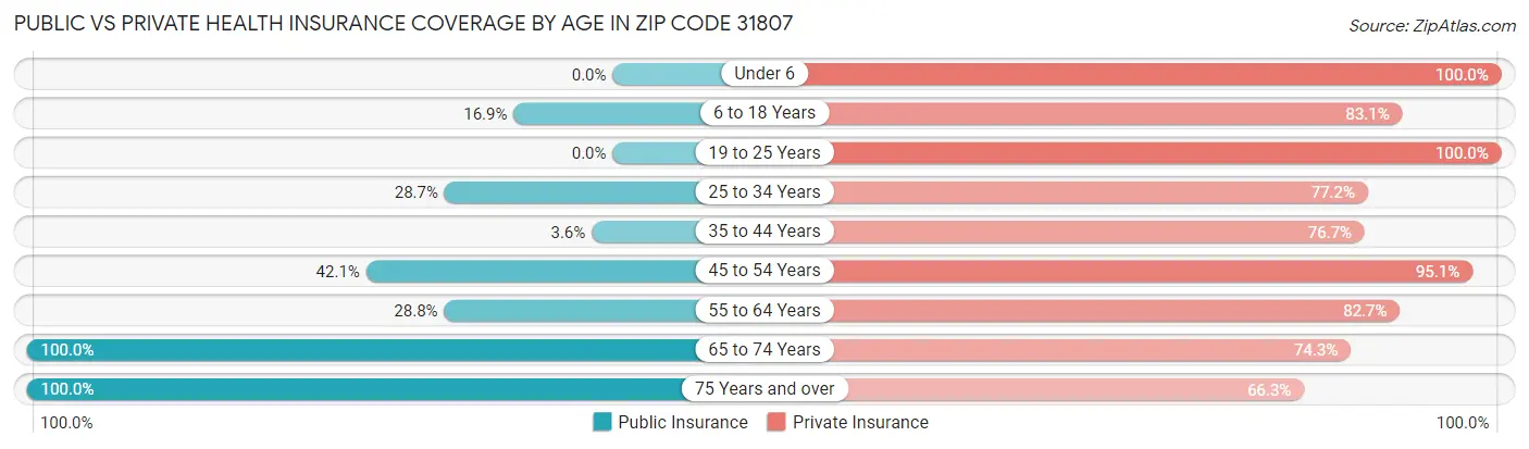 Public vs Private Health Insurance Coverage by Age in Zip Code 31807