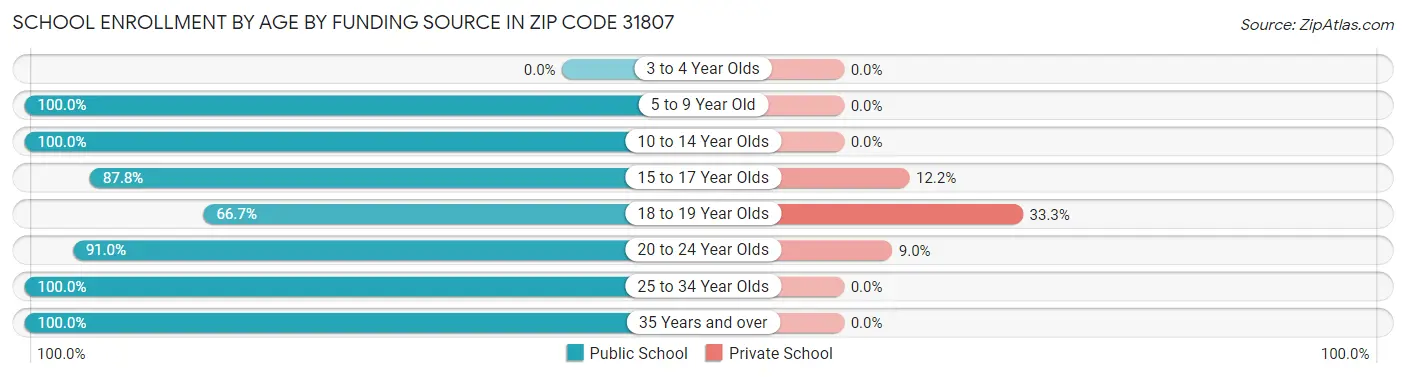 School Enrollment by Age by Funding Source in Zip Code 31807