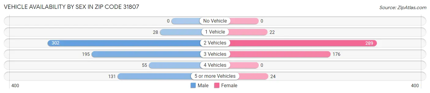 Vehicle Availability by Sex in Zip Code 31807