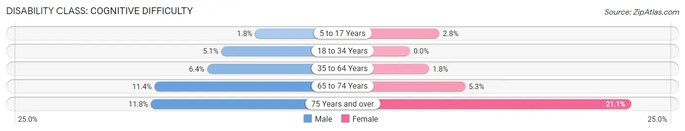 Disability in Zip Code 31808: <span>Cognitive Difficulty</span>