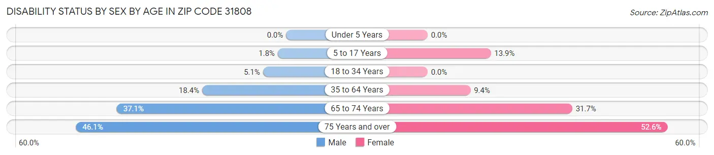 Disability Status by Sex by Age in Zip Code 31808