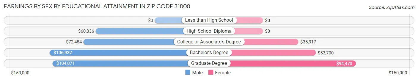 Earnings by Sex by Educational Attainment in Zip Code 31808