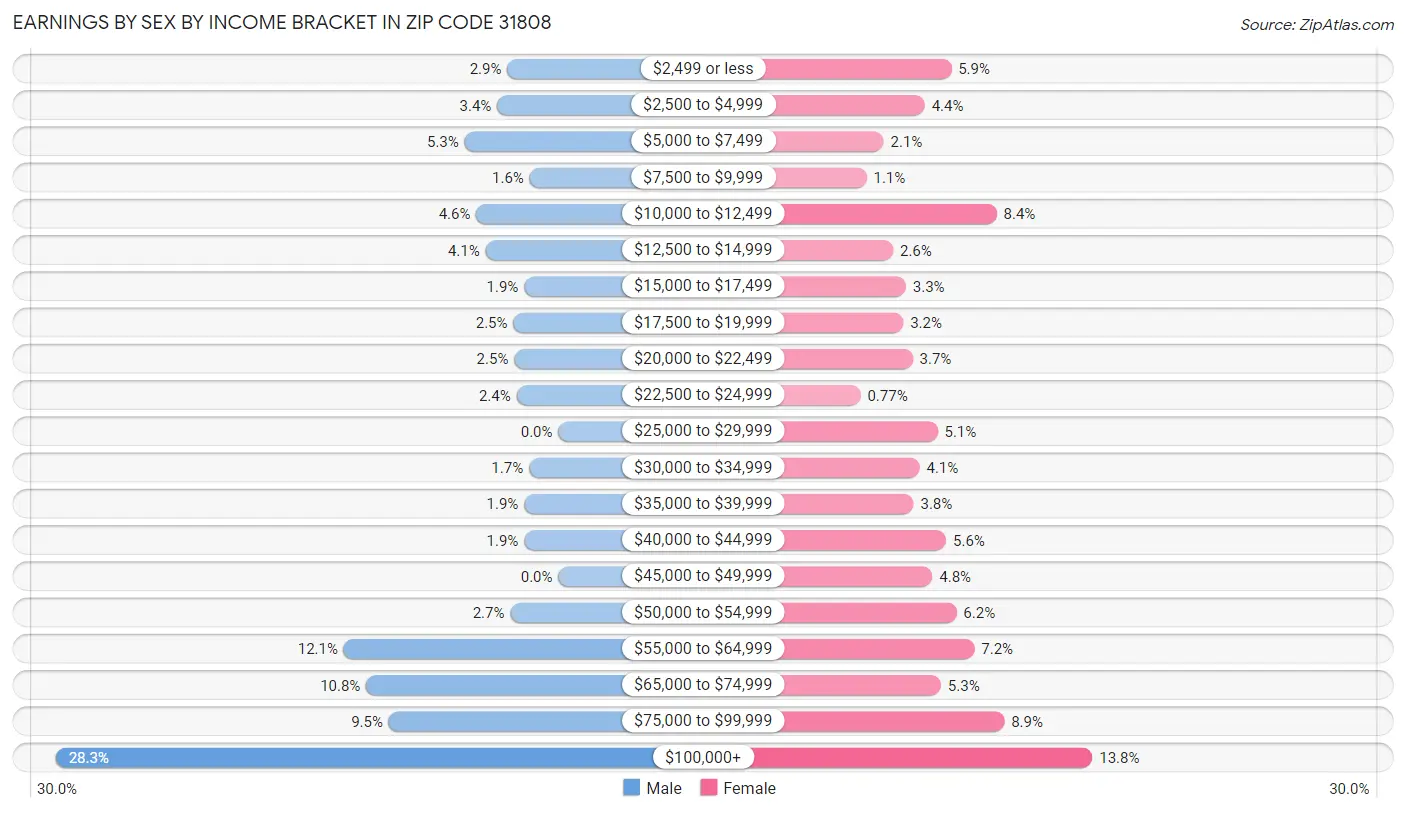 Earnings by Sex by Income Bracket in Zip Code 31808