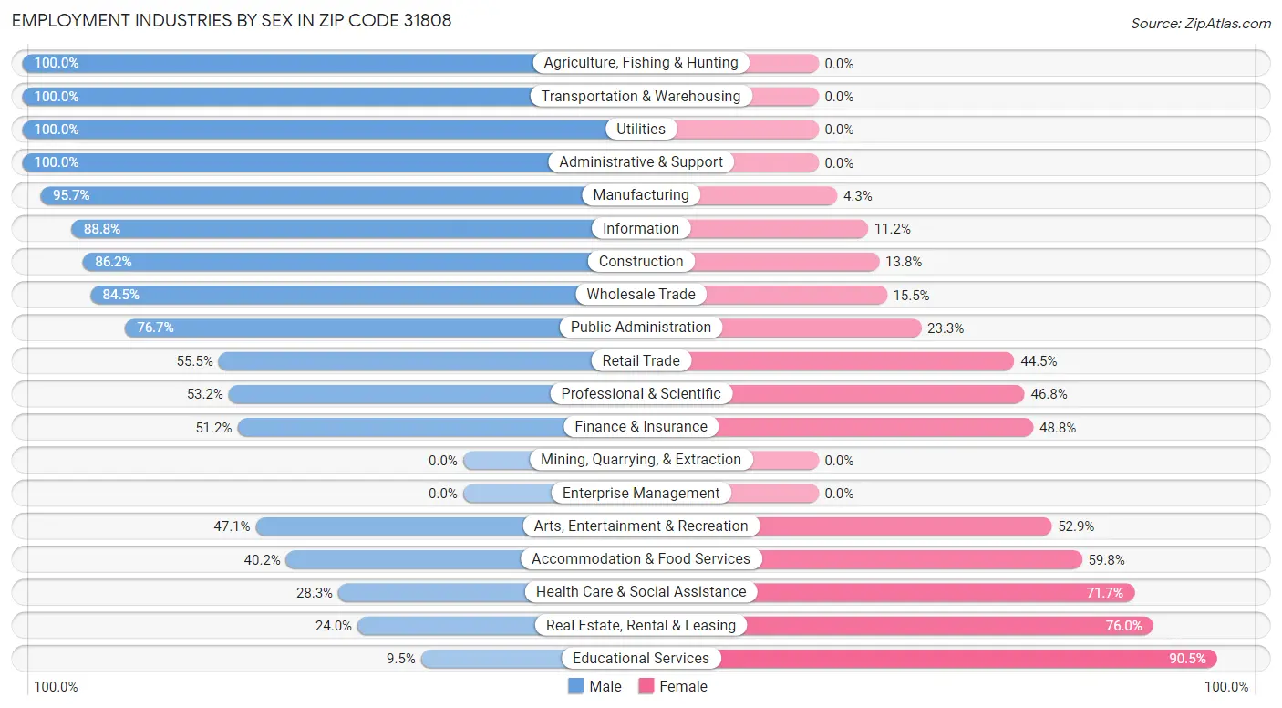 Employment Industries by Sex in Zip Code 31808